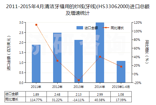 2011-2015年4月清潔牙縫用的紗線(牙線)(HS33062000)進口總額及增速統(tǒng)計